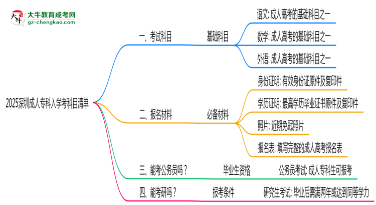 2025深圳成人專(zhuān)科入學(xué)考科目清單：備考重點(diǎn)全掌握思維導(dǎo)圖