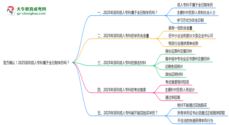 官方確認(rèn)！2025深圳成人專科屬于全日制學(xué)歷嗎？思維導(dǎo)圖