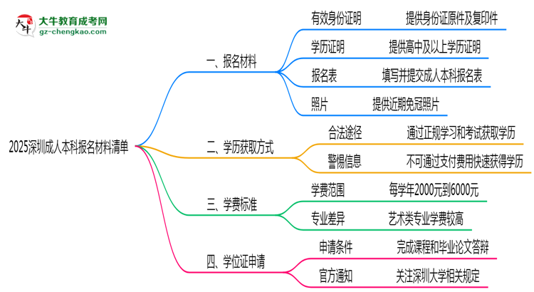 2025深圳成人本科報名材料清單：這些證明缺一不可！思維導(dǎo)圖