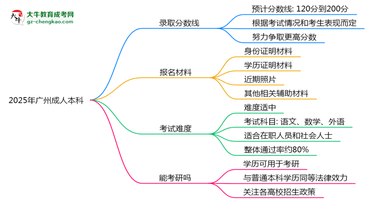 預(yù)測！2025廣州成人本科錄取線：各專業(yè)分?jǐn)?shù)線參考思維導(dǎo)圖