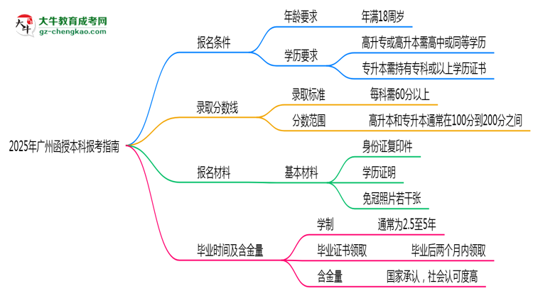 2025年廣州函授本科本科報考指南：學歷/年齡要求必看思維導圖