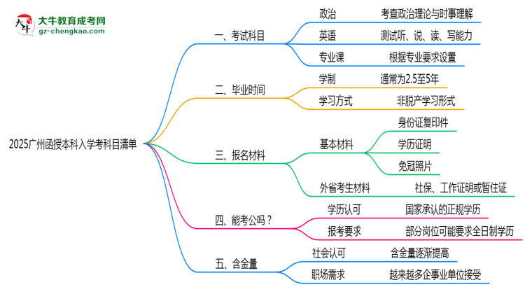 2025廣州函授本科入學(xué)考科目清單：備考重點(diǎn)全掌握思維導(dǎo)圖