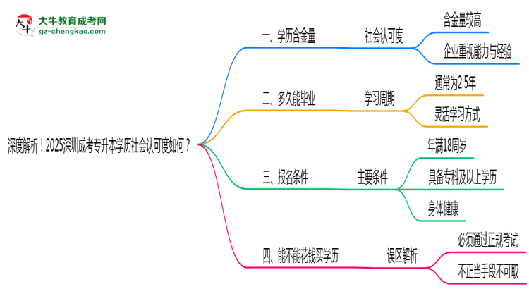 深度解析！2025深圳成考專升本學(xué)歷社會(huì)認(rèn)可度如何？思維導(dǎo)圖