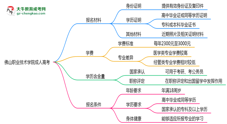 佛山職業(yè)技術學院成人高考需多久完成并拿證？（2025年新）思維導圖