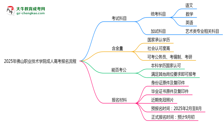 佛山職業(yè)技術(shù)學院成人高考2025年報名流程思維導圖