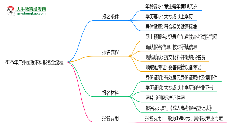 3分鐘讀懂：2025廣州函授本科本科報(bào)名全流程思維導(dǎo)圖