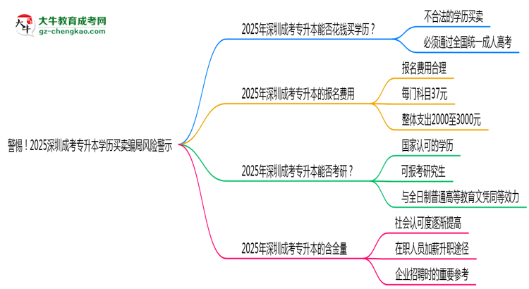 警惕！2025深圳成考專升本學(xué)歷買賣騙局風(fēng)險(xiǎn)警示思維導(dǎo)圖