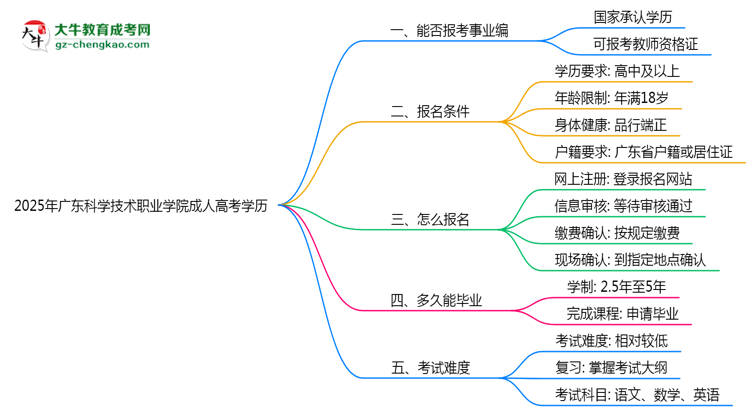 2025年廣東科學(xué)技術(shù)職業(yè)學(xué)院成人高考學(xué)歷能報考教資嗎？思維導(dǎo)圖