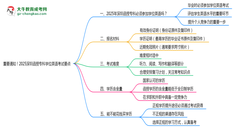 重要通知！2025深圳函授?？茖W(xué)位英語考試要點(diǎn)思維導(dǎo)圖