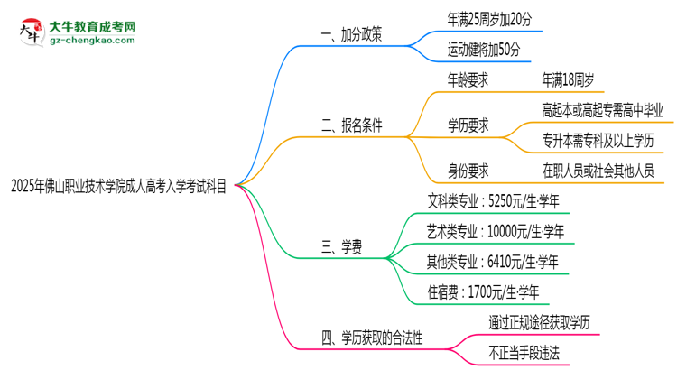 2025年佛山職業(yè)技術學院成人高考入學考試科目有哪些？思維導圖