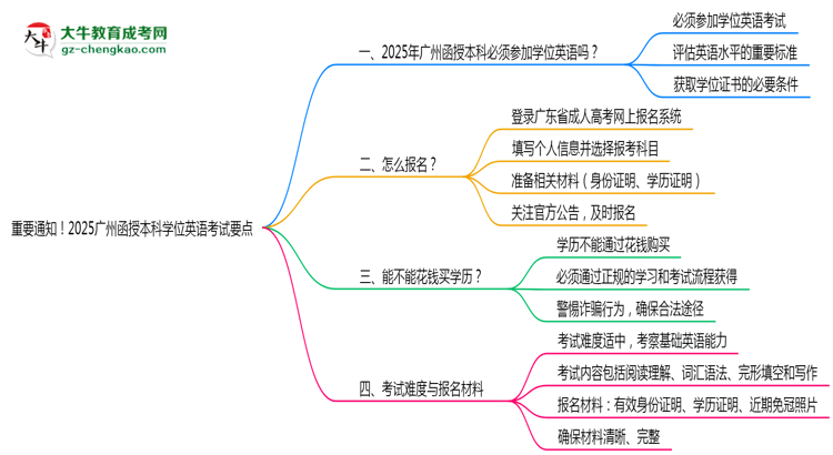 重要通知！2025廣州函授本科學(xué)位英語考試要點(diǎn)思維導(dǎo)圖