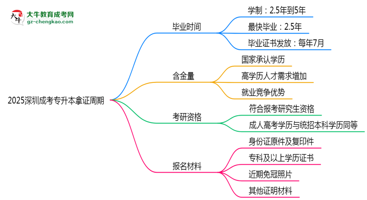 2025深圳成考專升本拿證周期：最快多久畢業(yè)？（新政）思維導(dǎo)圖