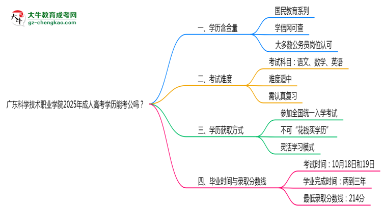 廣東科學(xué)技術(shù)職業(yè)學(xué)院2025年成人高考學(xué)歷能考公嗎？思維導(dǎo)圖