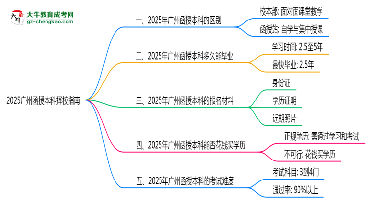 2025廣州函授本科擇校指南：校本部vs函授站對比分析思維導(dǎo)圖