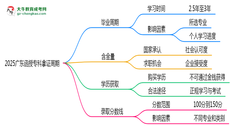 2025廣東函授專科拿證周期：最快多久畢業(yè)？（新政）思維導(dǎo)圖