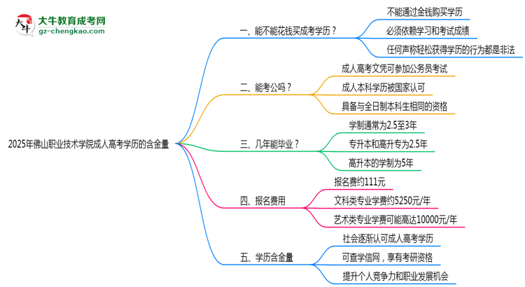 2025年佛山職業(yè)技術(shù)學(xué)院成人高考學(xué)歷的含金量怎么樣？思維導(dǎo)圖