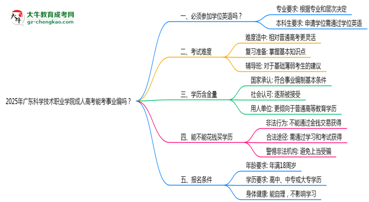 2025年廣東科學(xué)技術(shù)職業(yè)學(xué)院成人高考能考事業(yè)編嗎？思維導(dǎo)圖