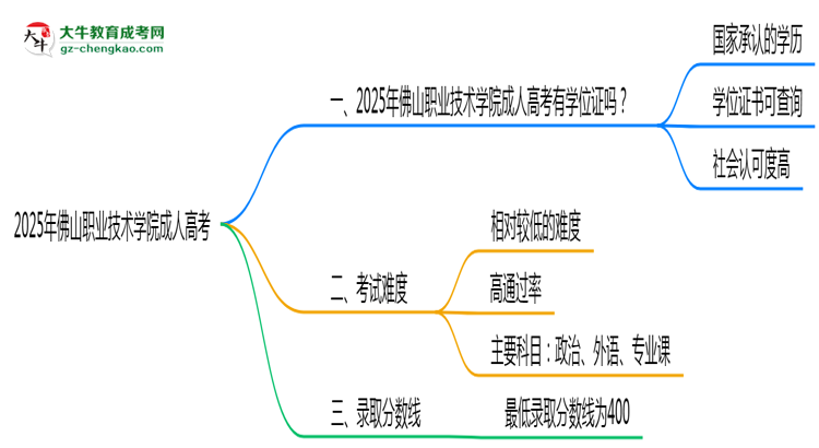 2025年佛山職業(yè)技術(shù)學(xué)院成人高考是全日制學(xué)歷嗎？思維導(dǎo)圖