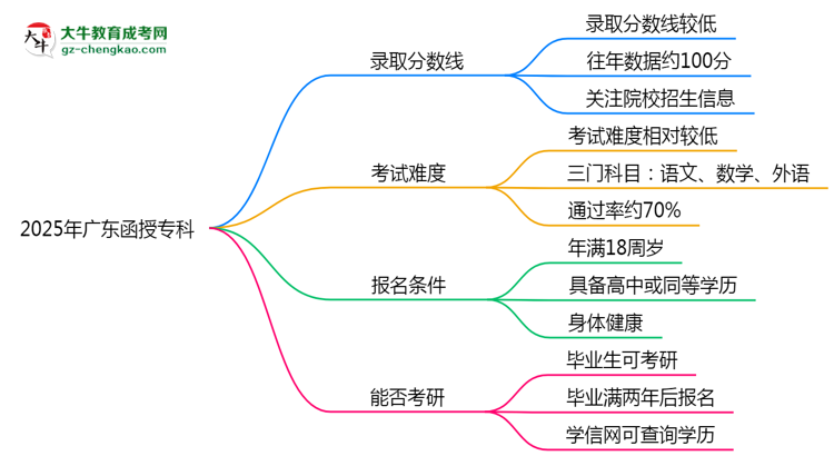 預(yù)測！2025廣東函授?？其浫【€：各專業(yè)分?jǐn)?shù)線參考思維導(dǎo)圖