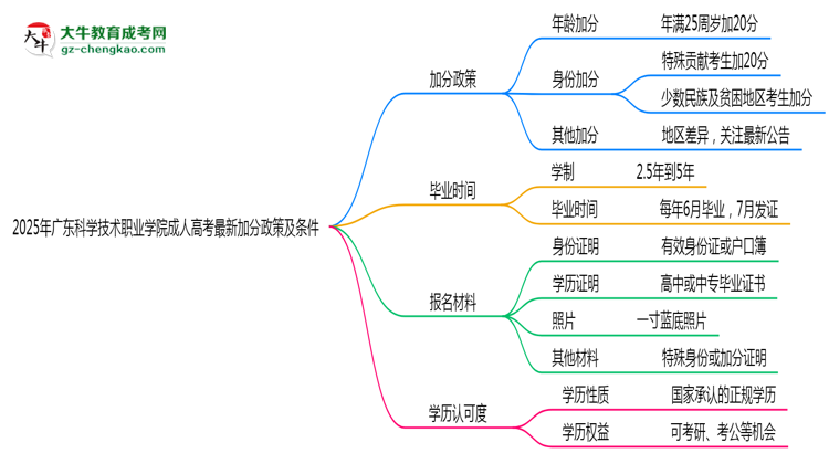 2025年廣東科學(xué)技術(shù)職業(yè)學(xué)院成人高考最新加分政策及條件思維導(dǎo)圖