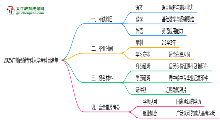 2025廣州函授?？迫雽W(xué)考科目清單：備考重點(diǎn)全掌握思維導(dǎo)圖