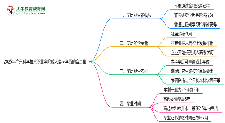 2025年廣東科學(xué)技術(shù)職業(yè)學(xué)院成人高考學(xué)歷的含金量怎么樣？思維導(dǎo)圖