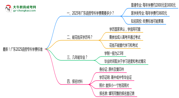 最新！廣東2025函授專科學(xué)費(fèi)標(biāo)準(zhǔn)：各校收費(fèi)明細(xì)表思維導(dǎo)圖