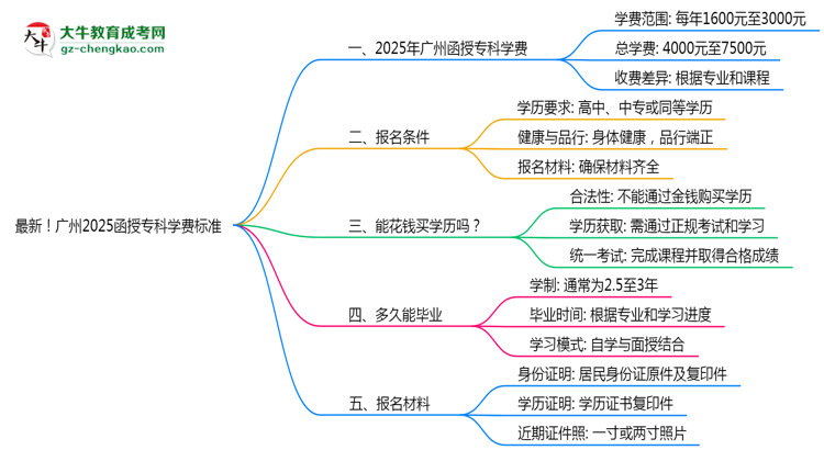 最新！廣州2025函授?？茖W(xué)費(fèi)標(biāo)準(zhǔn)：各校收費(fèi)明細(xì)表思維導(dǎo)圖