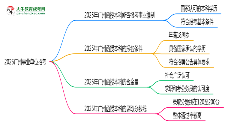 2025廣州事業(yè)單位招考：函授本科是否符合報考條件思維導圖