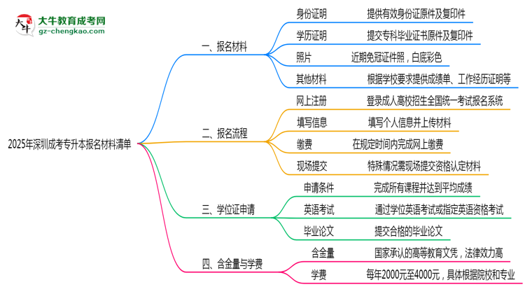 2025深圳成考專升本報名材料清單：這些證明缺一不可！思維導圖