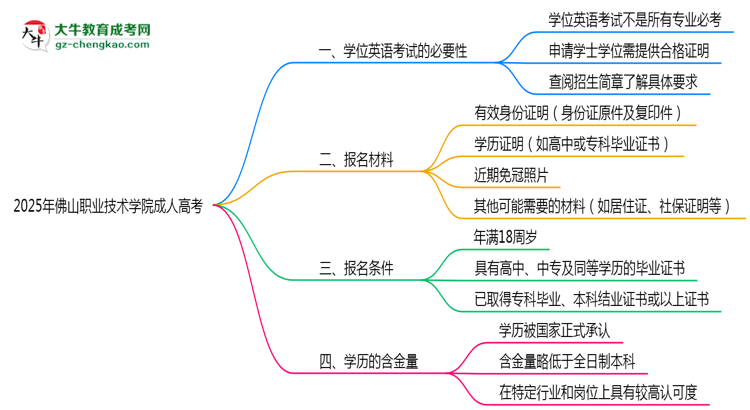 2025年佛山職業(yè)技術(shù)學(xué)院成人高考要考學(xué)位英語嗎？思維導(dǎo)圖