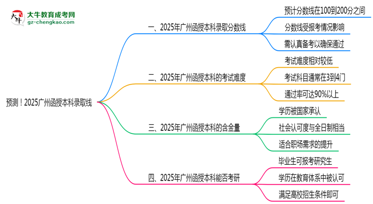 預(yù)測(cè)！2025廣州函授本科錄取線：各專業(yè)分?jǐn)?shù)線參考思維導(dǎo)圖