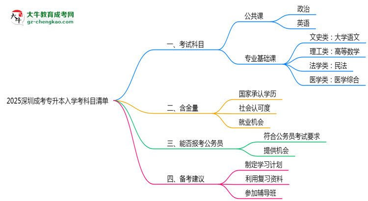 2025深圳成考專升本入學(xué)考科目清單：備考重點(diǎn)全掌握思維導(dǎo)圖