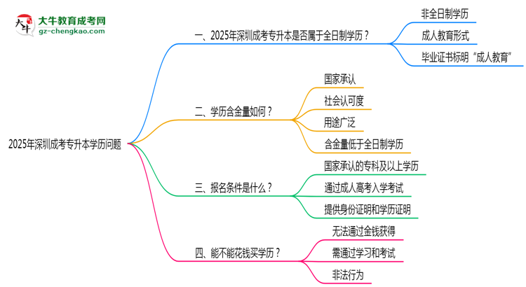 官方確認(rèn)！2025深圳成考專升本屬于全日制學(xué)歷嗎？思維導(dǎo)圖