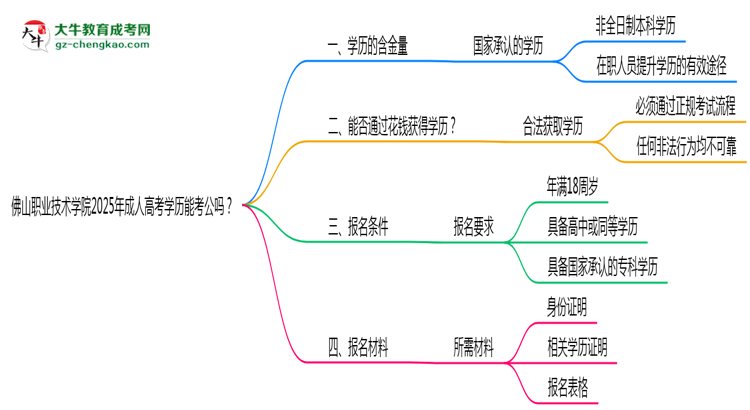 佛山職業(yè)技術(shù)學(xué)院2025年成人高考學(xué)歷能考公嗎？思維導(dǎo)圖