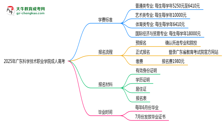 2025年廣東科學技術職業(yè)學院成人高考最新學費標準多少思維導圖