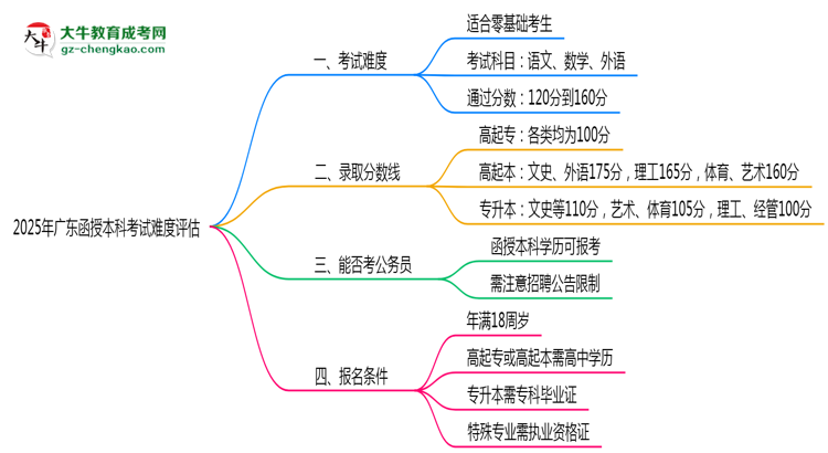 2025廣東函授本科考試難度評估：零基礎(chǔ)如何逆襲？思維導(dǎo)圖