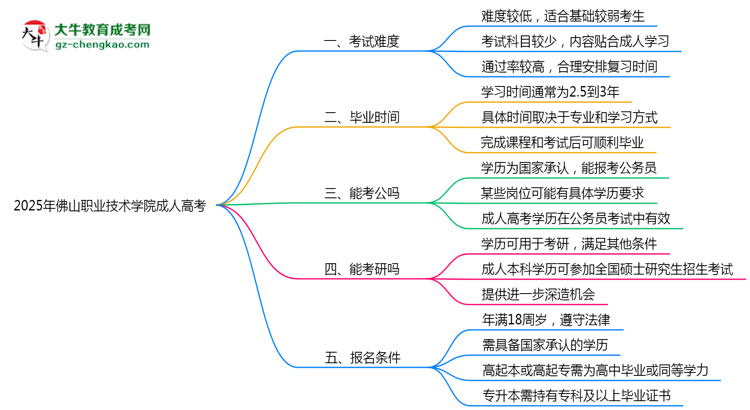 2025年佛山職業(yè)技術(shù)學(xué)院成人高考學(xué)歷花錢能買到嗎？思維導(dǎo)圖