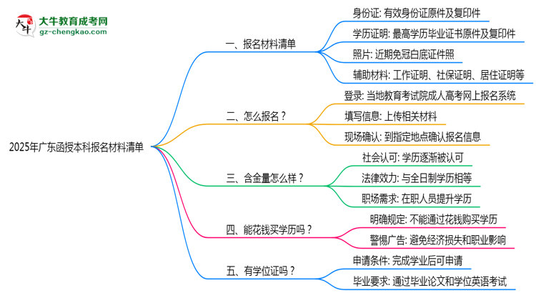 2025廣東函授本科報(bào)名材料清單：這些證明缺一不可！思維導(dǎo)圖