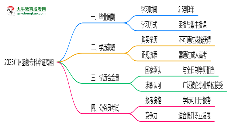 2025廣州函授?？颇米C周期：最快多久畢業(yè)？（新政）思維導圖