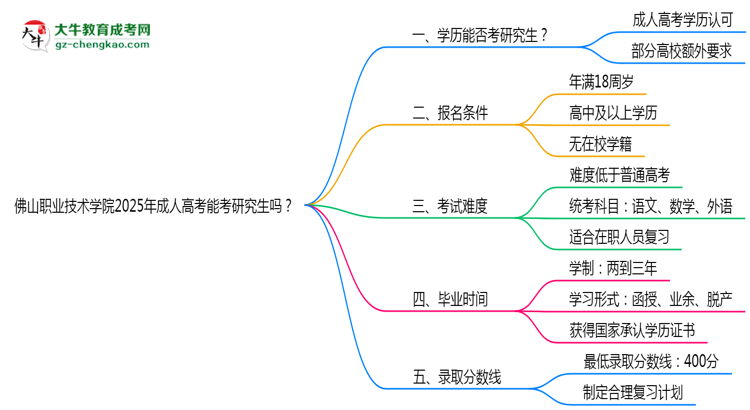 佛山職業(yè)技術(shù)學(xué)院2025年成人高考能考研究生嗎？思維導(dǎo)圖