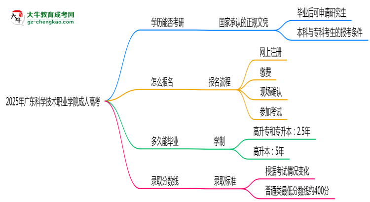 2025年廣東科學(xué)技術(shù)職業(yè)學(xué)院成人高考難不難？思維導(dǎo)圖