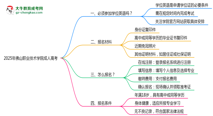 2025年佛山職業(yè)技術(shù)學(xué)院成人高考能考事業(yè)編嗎？思維導(dǎo)圖