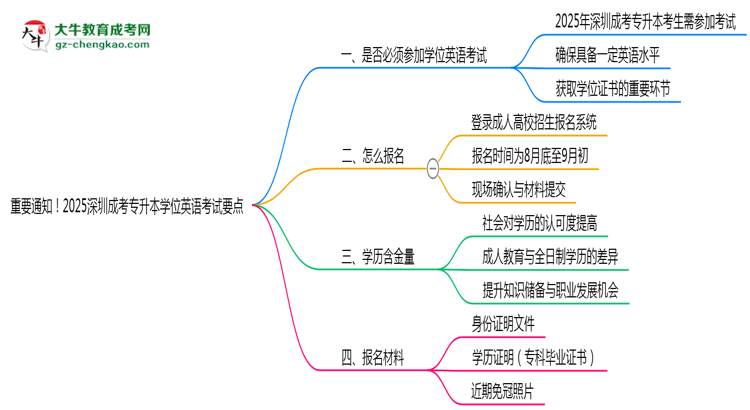 重要通知！2025深圳成考專升本學(xué)位英語考試要點(diǎn)思維導(dǎo)圖