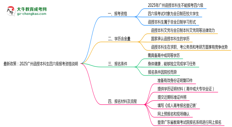 最新政策：2025廣州函授本科生四六級(jí)報(bào)考資格說(shuō)明思維導(dǎo)圖