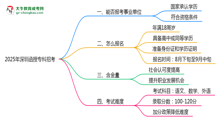 2025深圳事業(yè)單位招考：函授?？剖欠穹蠄?bào)考條件思維導(dǎo)圖