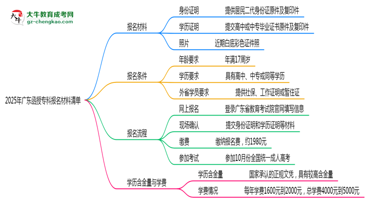 2025廣東函授?？茍竺牧锨鍐危哼@些證明缺一不可！思維導(dǎo)圖