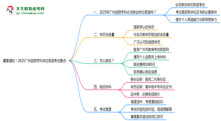 重要通知！2025廣州函授?？茖W(xué)位英語(yǔ)考試要點(diǎn)思維導(dǎo)圖