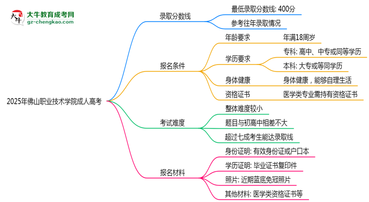 佛山職業(yè)技術(shù)學(xué)院2025年成人高考報(bào)考條件是什么思維導(dǎo)圖