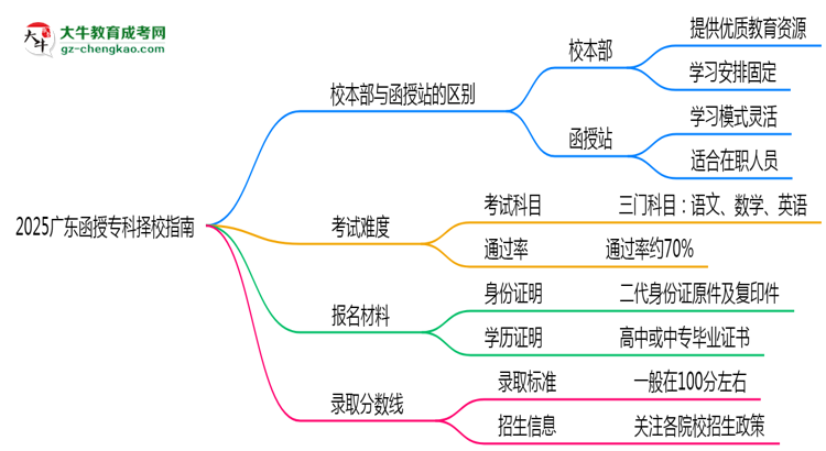 2025廣東函授?？茡裥Ｖ改希盒１静縱s函授站對比分析思維導(dǎo)圖